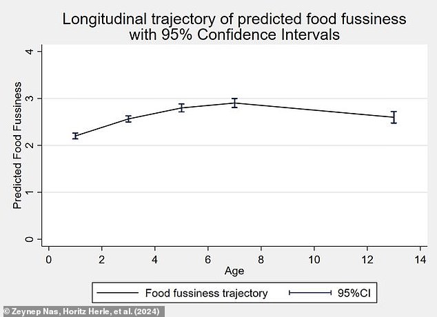 The researchers found that pickiness tended to peak at age seven, before gradually declining, as seen in this graph of pickiness versus age. The study also found that children who were more picky in earlier years tended to have a higher peak in pickiness, but also a sharper decline between the ages of seven and 13.