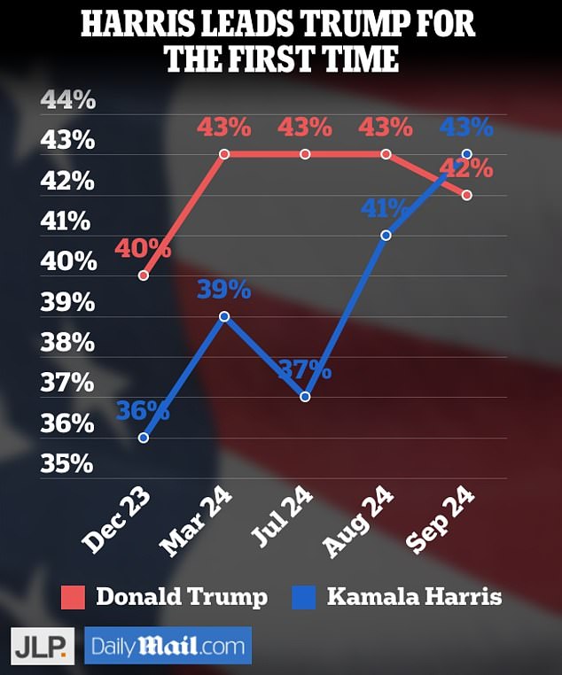 JL Partners surveyed 1,000 likely voters from September 11 to 16 via landlines, mobile phones, online panels and in-app techniques. The results have a margin of error of 3.1 percent