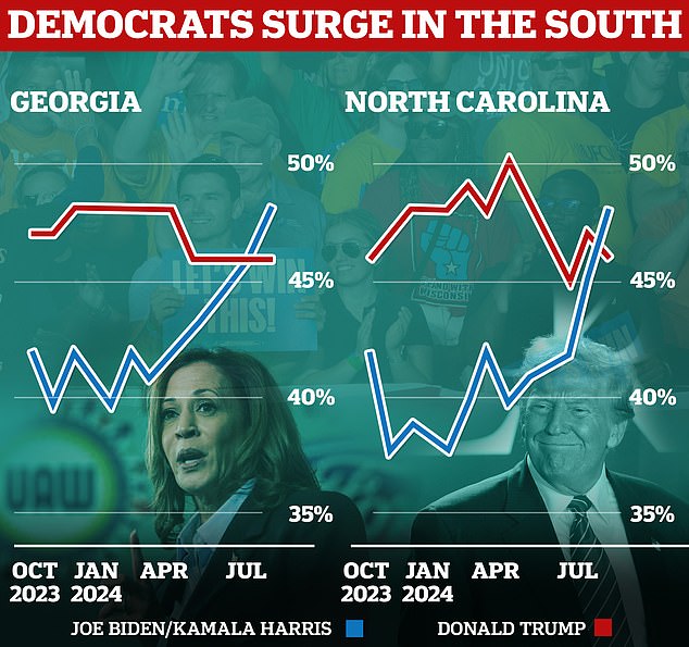 Local Democratic leaders, citing growing enthusiasm for her candidacy, are now confident Harris, 59, can pull off a double victory in Georgia and North Carolina