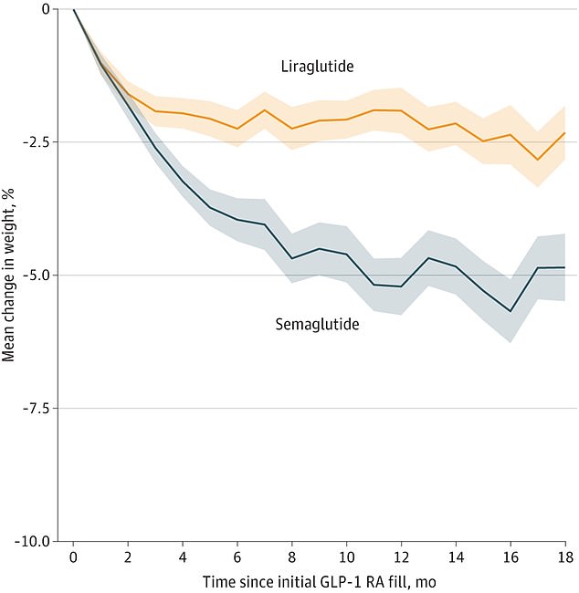 People taking semaglutide, marketed as Ozempic and Wegovy, lost more weight for at least a year than patients taking an older version, liraglutide, marketed as Saxenda and Victoza