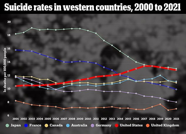 The above graph shows the suicide rate in the US compared to other countries through the year 2021. The graph was prepared by Our World In Data from the University of Oxford.