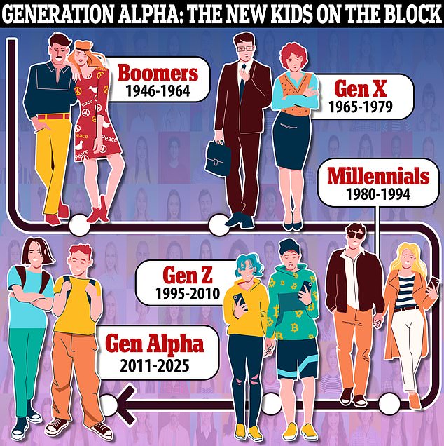 Generation Alpha, born between 2011 and 2025, is already being targeted by brands