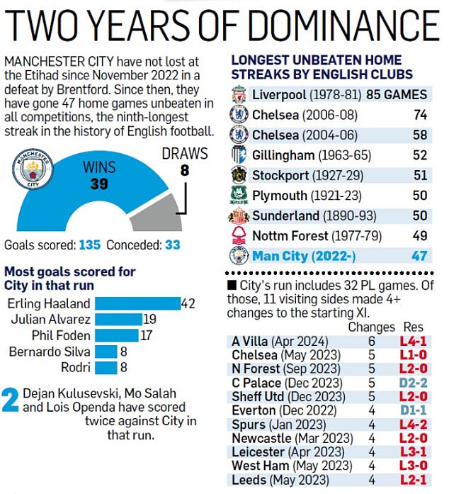 Man Citys fortress Pep Guardiola Co welcome Arsenal to Etihad