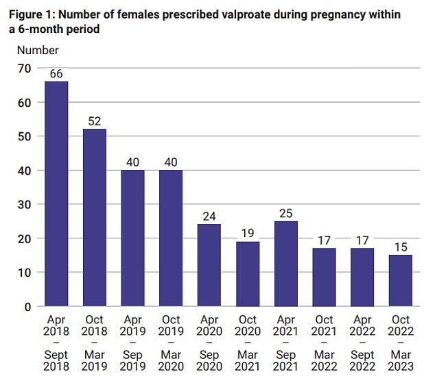 A 2022 report found that since April 2018, 315 women had been prescribed sodium valproate during pregnancy, and 30 women started taking the drug while they were already pregnant. This suggests that expectant mothers are still not being given full information about the risks.