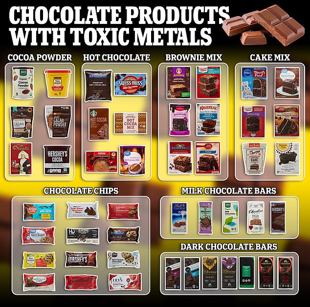 The chart above shows 48 chocolates tested in a separate study, all of which contained lead and cadmium, which can be hazardous to human health. Three samples of each product were sent in by Consumer Reports to reveal the findings