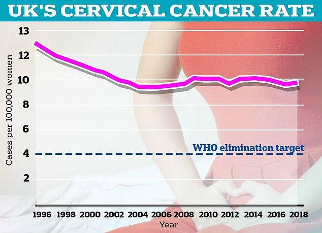 Exclusion would technically be achieved if fewer than four women per 100,000 are diagnosed (blue dotted line). For comparison, in England 9.5 women per 100,000 are diagnosed with cervical cancer (pine tree line), which equates to 2,626 per year.