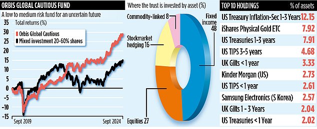 ORBIS GLOBAL CAUTIOUS FUND offers a safe haven in an