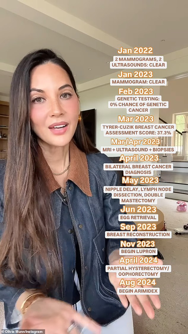 Olivia Munn, 44, updated her fans and followers on her ongoing battle with breast cancer in an Instagram post on Wednesday, adding a visual timeline chronicling her health journey with dates and treatments, with images on the side of the screen.