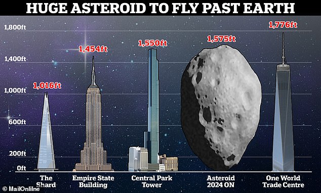 2024 ON has a diameter between 721 and 1,575 feet (220 to 480 meters), meaning it could be nearly as tall as New York's One World Trade Center (1,776 feet tall)