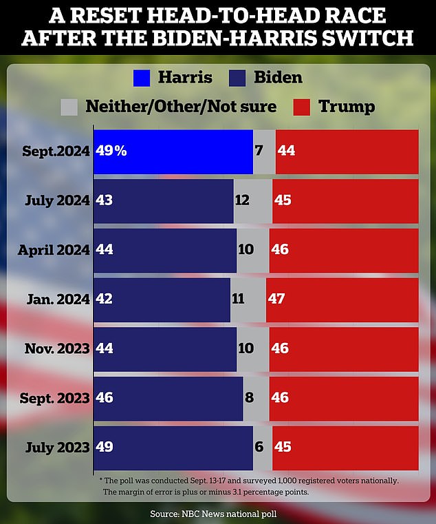 A new poll shows Kamala Harris ahead of Donald Trump by 7 points, compared to where Joe Biden stood against the former president before he dropped out in July.