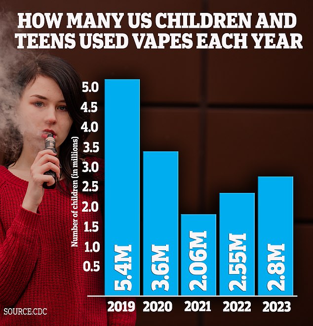 The graph shows tobacco use among teens, including vapes, which are the most commonly used products among young people