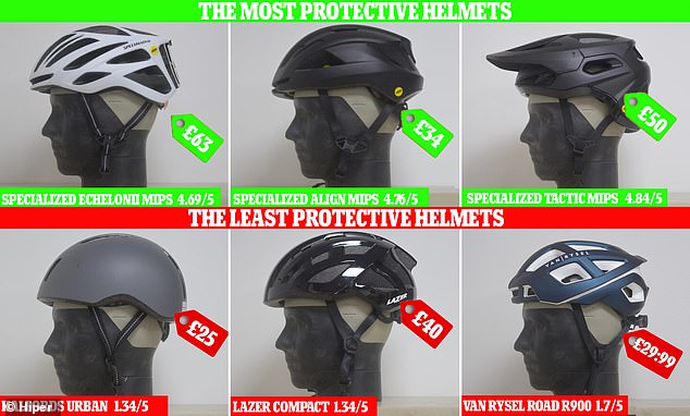 Researchers from Imperial College London have revealed the most and least protective helmets in the UK