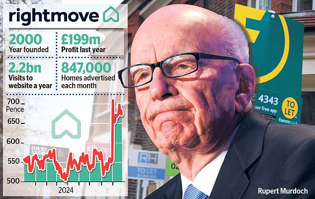 Takeover bid: Australian property website Rea, 61% owned by media magnate Rupert Murdoch's (pictured) News Corp, has rejected a third bid for Rightmove