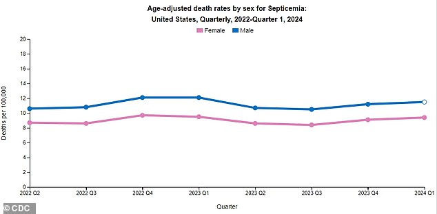 According to the CDC, men are consistently more likely to die from sepsis than women