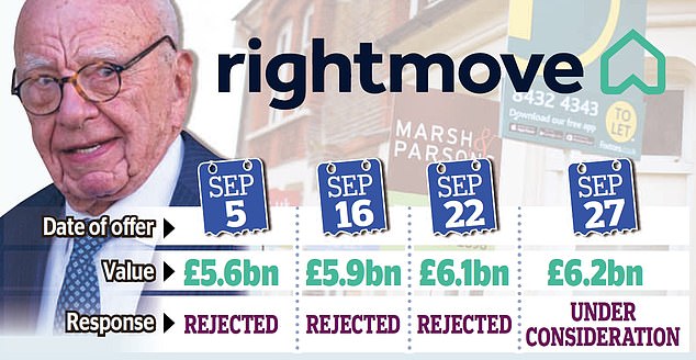 No deal: Rupert Murdoch's Rea Group told it must offer at least £7 billion for Rightmove to stand a chance of a deal