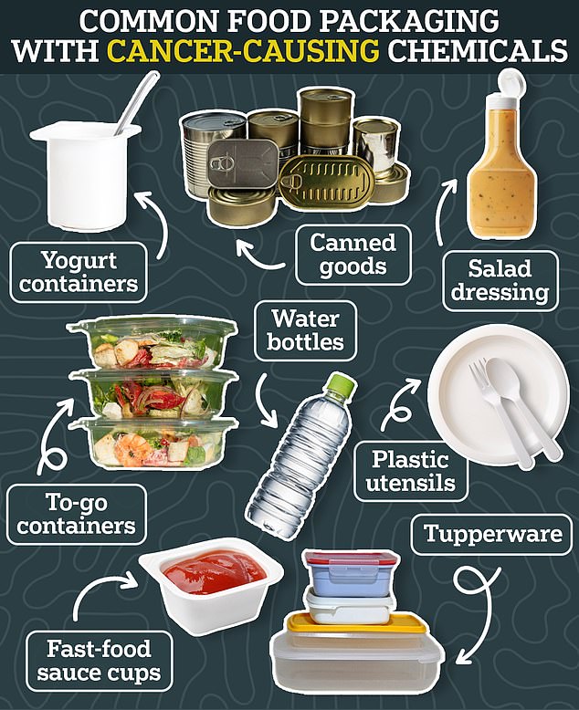 Thousands of potentially toxic chemicals have been found in the human body, new research has found. The chemicals were found to be seeping into food through their packaging