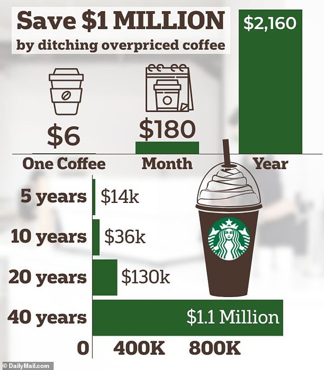 If you leave a $6 cup of coffee and put it in a retirement account with a 10 percent return, that could add up to more than $1 million over the course of 40 years