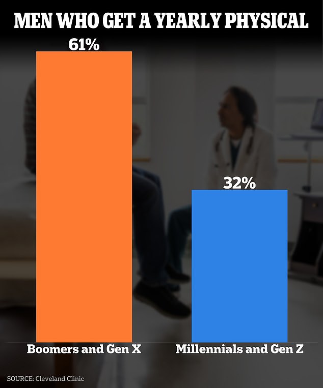 Two in five Gen Z men said they don't have a regular health care provider, and many said they weren't sure or had never had their blood pressure checked.