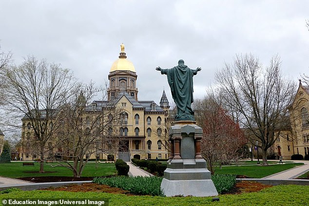 Students at the University of Notre Dame may be more supportive of former President Donald Trump, according to a new poll