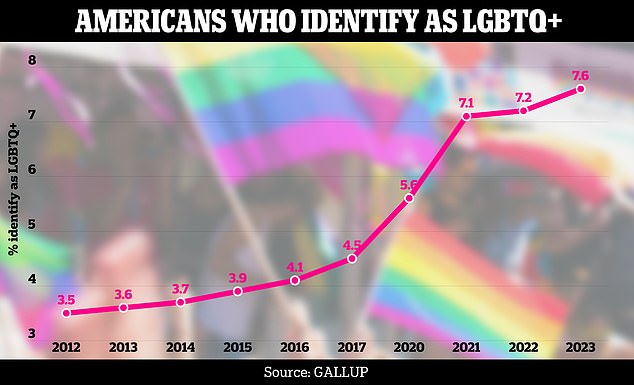 LGBTQ+ identification in the US is growing, with 7.6 percent of all American adults now identifying as lesbian, gay, bisexual, transgender, queer, or having a sexual orientation other than heterosexual.