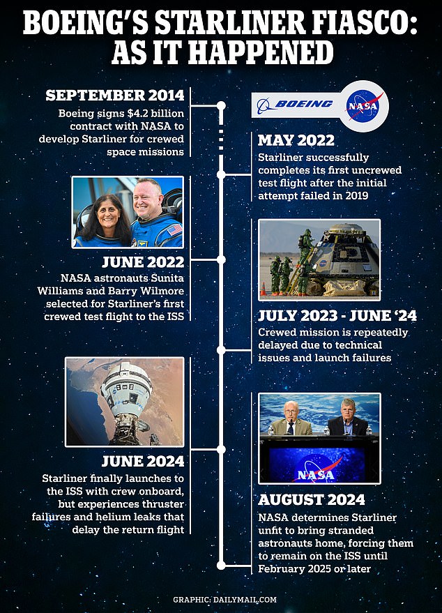 A complete timeline of Boeing's Starliner program, from the singing of their giant contact to the incident that left two astronauts stranded aboard the ISS.