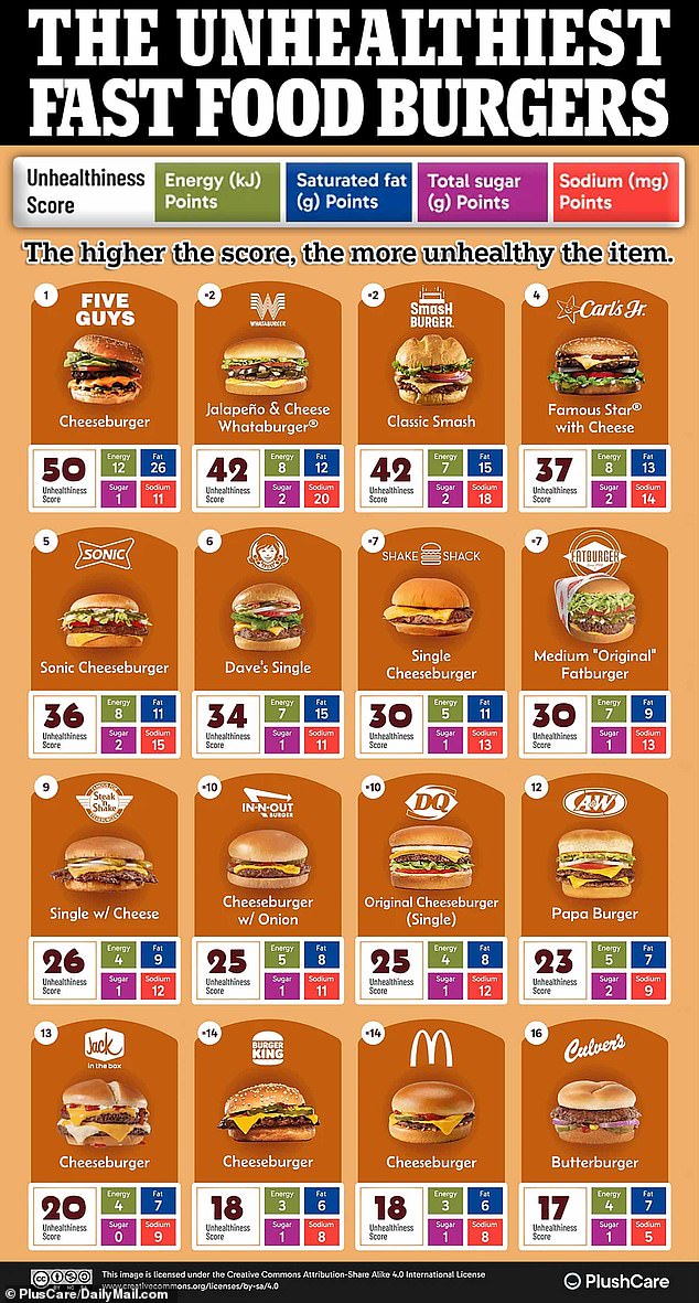 Researchers have ranked the unhealthiest burgers at American fast food chains based on fat, sodium, calories and sugar