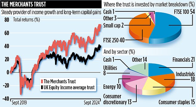 THE MERCHANTS TRUST City Loyalists Find Value in Strong Companies