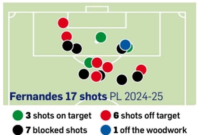 Bruno Fernandes has attempted 17 shots without scoring so far this season, the most of any player in the division