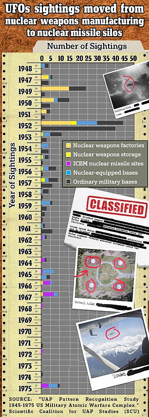 UFO sightings over the US nuclear arsenal appeared to shift their interest from bomb production to silos and bomber bases as the Cold War arms race intensified (above)