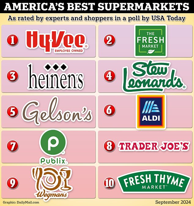 USA Today's top ten best grocery stores. Scroll down for a similar report from Newsweek, which had different results