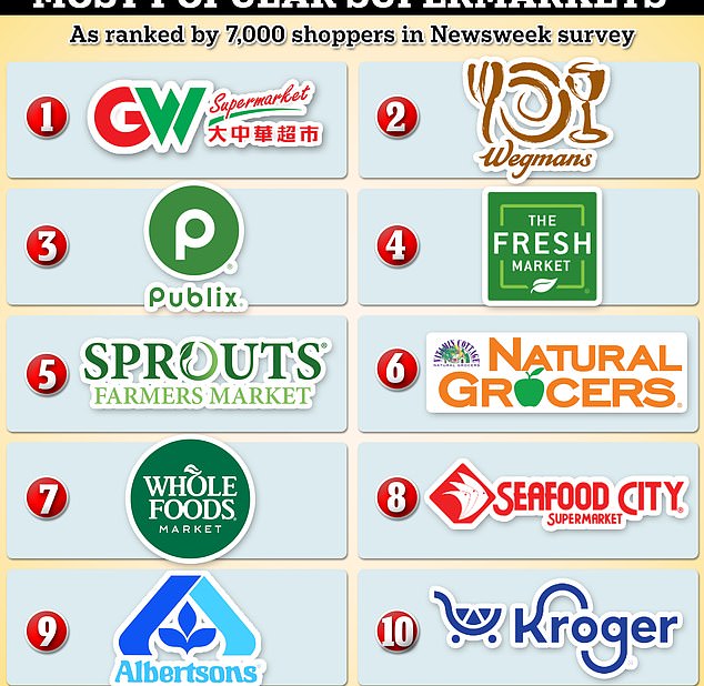 The 10 best grocery stores as voted by shoppers