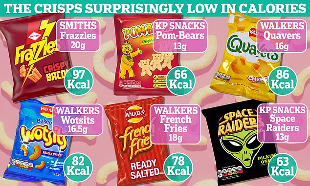 Frazzels (97 cal), Pom Bears (66 cal) and Monster Munch (98 cal) are some examples of retro chips with low calories