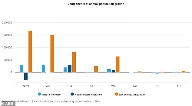 New South Wales received the largest share of overseas migrants, with 168,148 moving there. The large influx is also making Sydney increasingly unaffordable, with 31,183 leaving NSW during the year