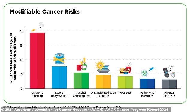 Cancer is thought to be caused by a combination of your genes and your environment, but about 40 percent of all diagnosed cases can be traced to one of these risk factors, the report found. Cervical cancer, for example, has been linked to the STD human papillomavirus.