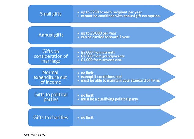 Outdated: People are allowed to gift a certain amount each year without paying Income Tax (IHT), but the limits have not changed since the 1980s, according to a 2018 report from the Office of Tax Simplification.