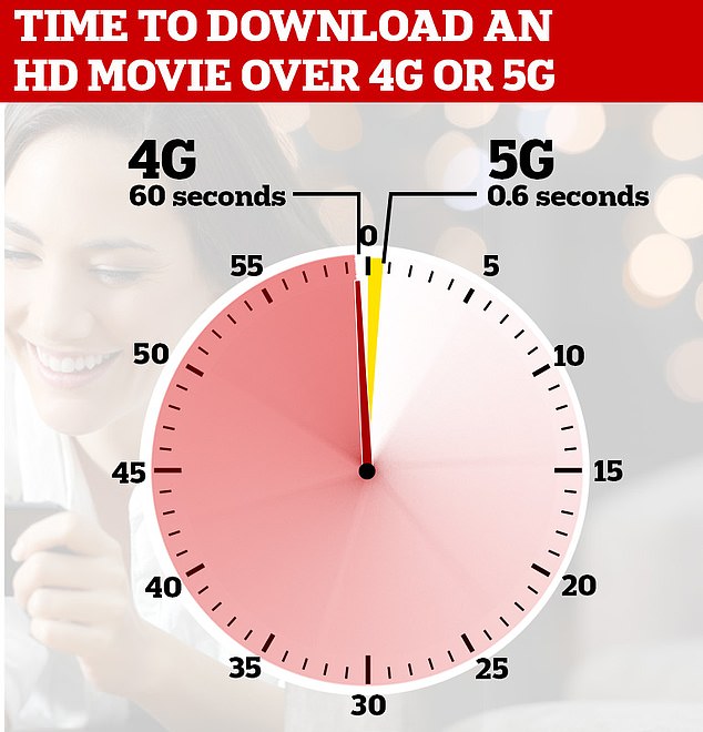 As this graph shows, 5G is up to 1000 times faster than older 4G networks. The next generation 6G is expected to be up to 100 times faster again