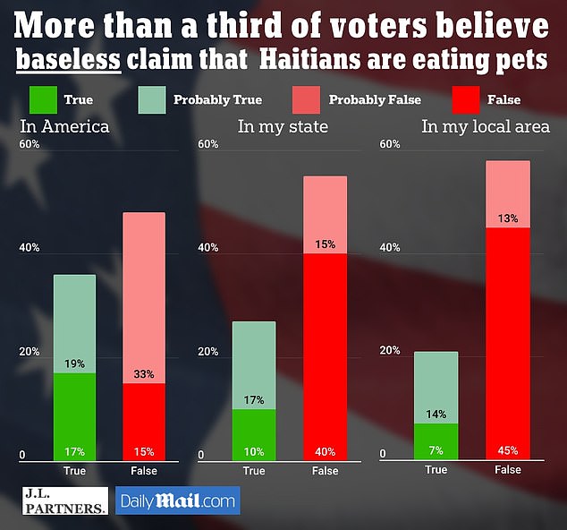 JL Partners surveyed 1,000 likely voters to hear their opinions on false claims that Haitians eat pets. The results have a margin of error of 3 percent