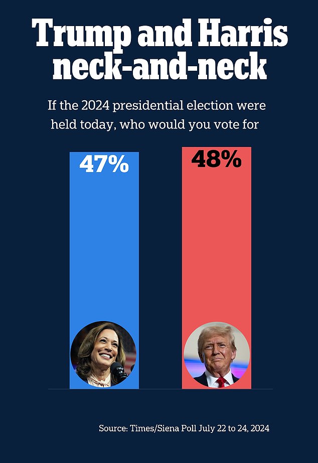 Donald Trump leads Kamala Harris by one point in the latest NYT/Siena Polling