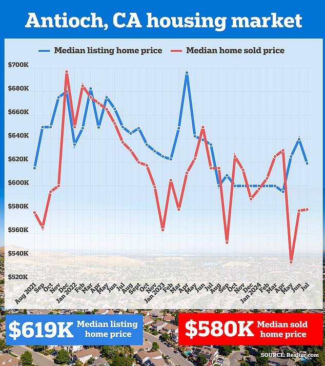 Upscale California city where housing costs are double the national