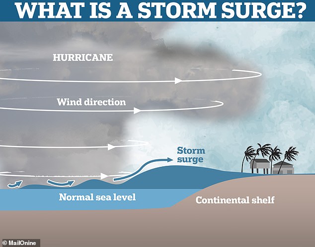 A storm surge is ocean water pushed toward the coast by a hurricane. This 'devastating' weather phenomenon is considered more dangerous than wind