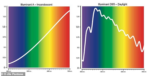 Your test results can also be affected by the lighting conditions around you. Incandescent light bulbs (left) contain a very different spectrum of light than daylight (right), which determines which wavelengths reach your eyes