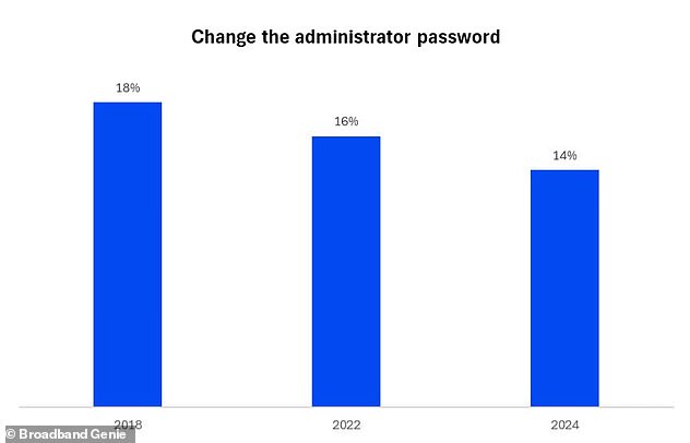 The vast majority of people had not changed their router's administrator password in 2024 (right). The number of people had fallen from 16 percent to 14 percent in the past two years