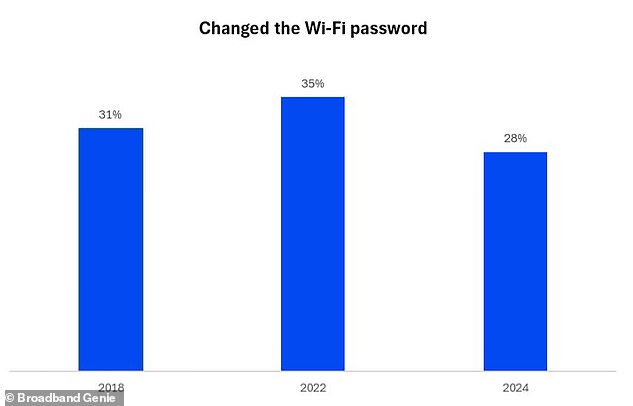 Something as simple as changing your Wi-Fi password makes it harder for hackers to access your network, but only 28 percent of people said they had done this in 2024