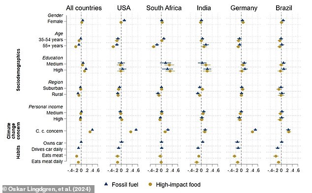 As this chart shows, the researchers found that gender and income had only a small effect on whether people supported the policy. The biggest factors included how concerned people were about the environment and whether they drove a car every day