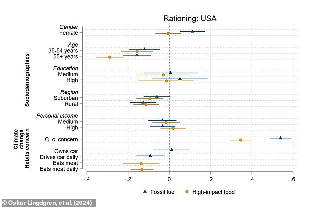 In the US, women were significantly more likely to support fuel rationing, while people who expressed environmental concerns were the most likely to support any form of rationing.