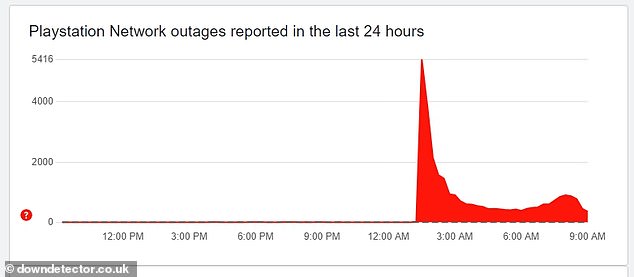 Reports of PSN issues peaked shortly before 2 a.m., but problems persisted well into the daylight hours