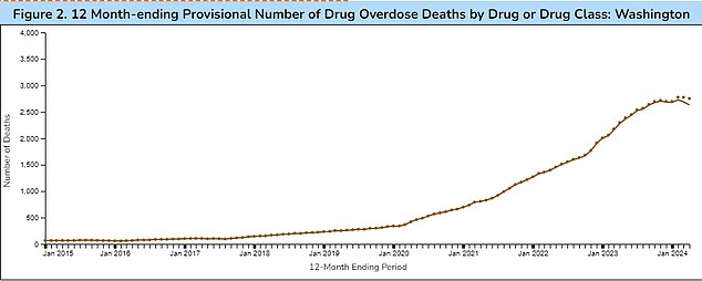 The above graph shows how synthetic opioid deaths in fentanyl hotspot Washington have slowly declined since January, the most recent data available.