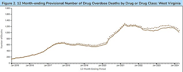 In West Virginia, which has been plagued by the opioid epidemic for 30 years, death rates from synthetic opioids have also fallen, according to the chart above.