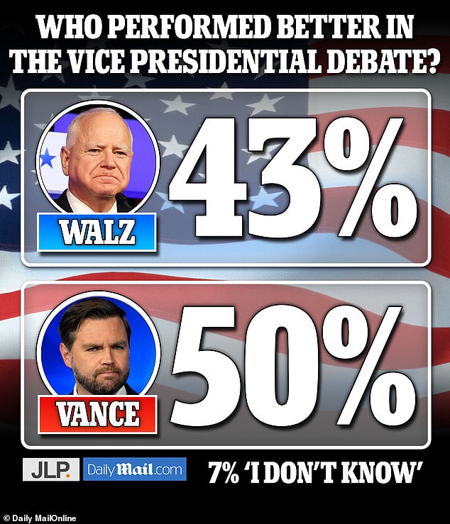 A poll showed that JD Vance came out on top in the debate