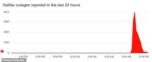 As of 10:30 a.m., nearly 4,000 Halifax customers had reported they were unable to access online or mobile banking